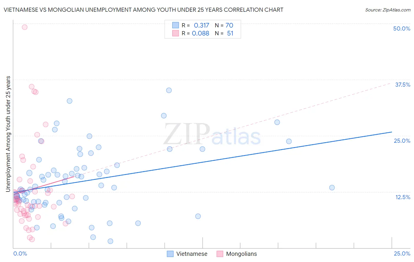 Vietnamese vs Mongolian Unemployment Among Youth under 25 years