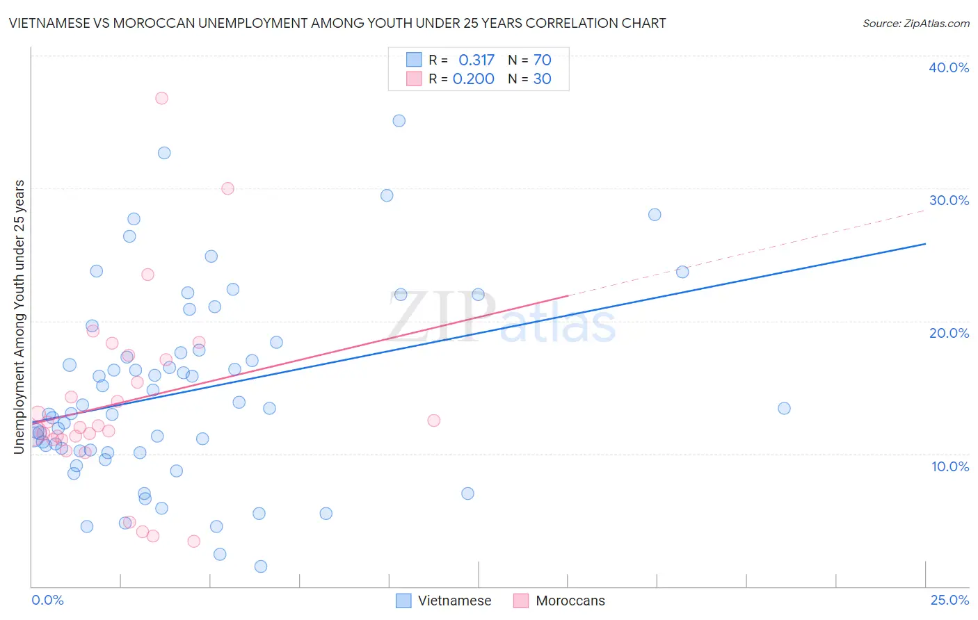 Vietnamese vs Moroccan Unemployment Among Youth under 25 years