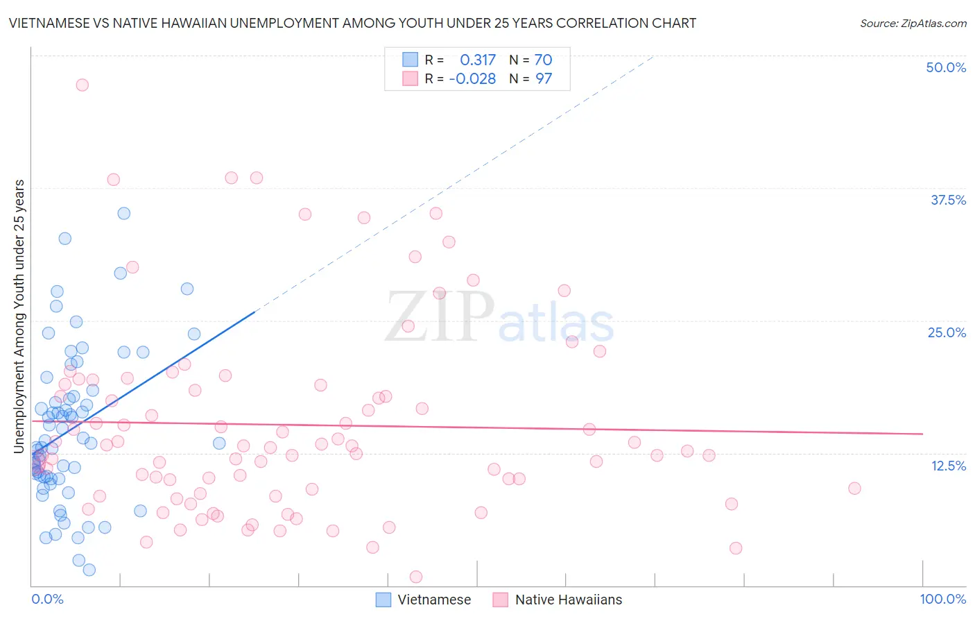 Vietnamese vs Native Hawaiian Unemployment Among Youth under 25 years