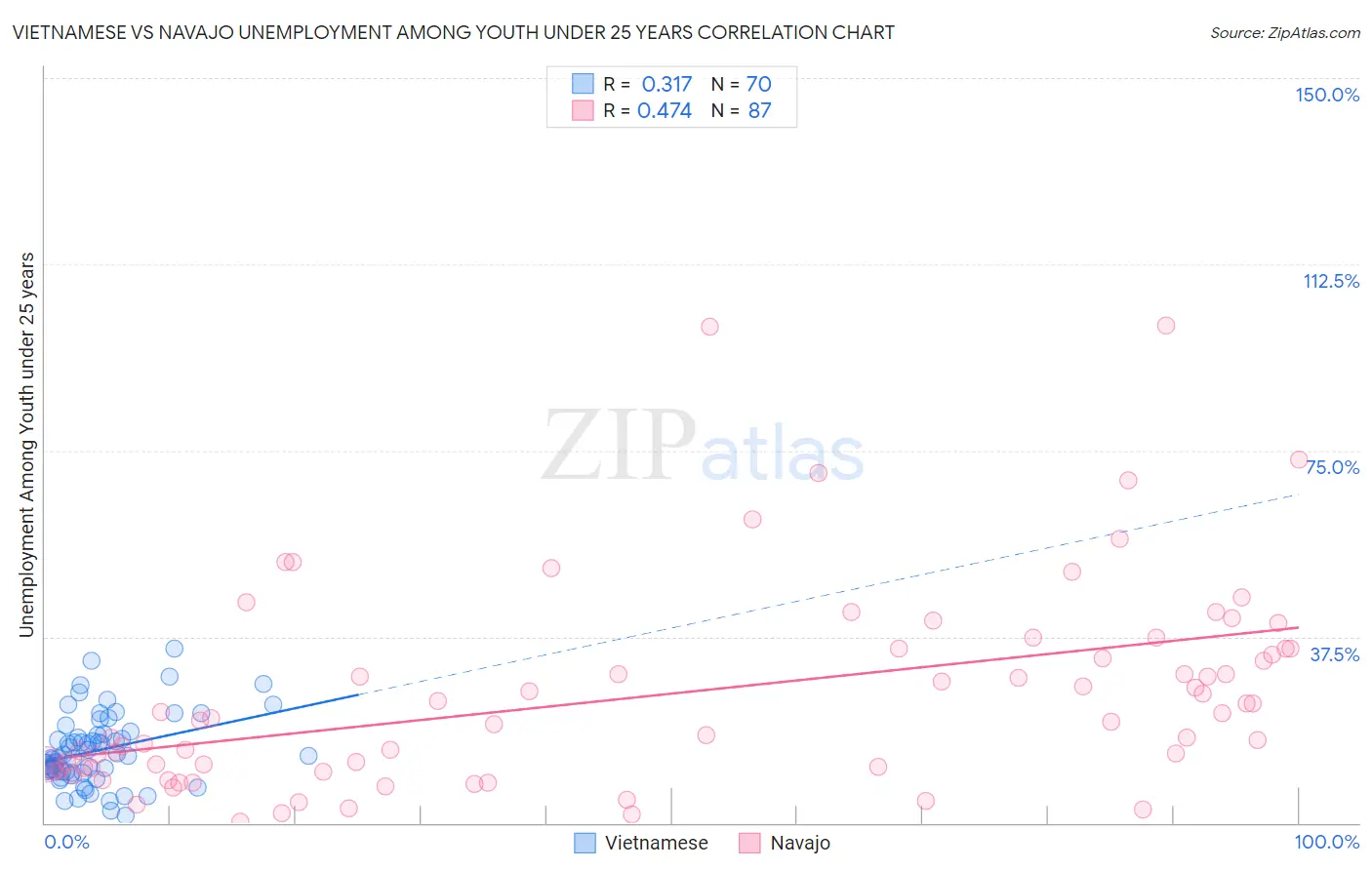 Vietnamese vs Navajo Unemployment Among Youth under 25 years