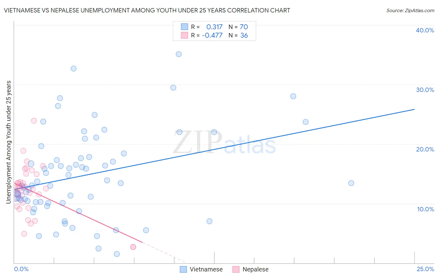 Vietnamese vs Nepalese Unemployment Among Youth under 25 years