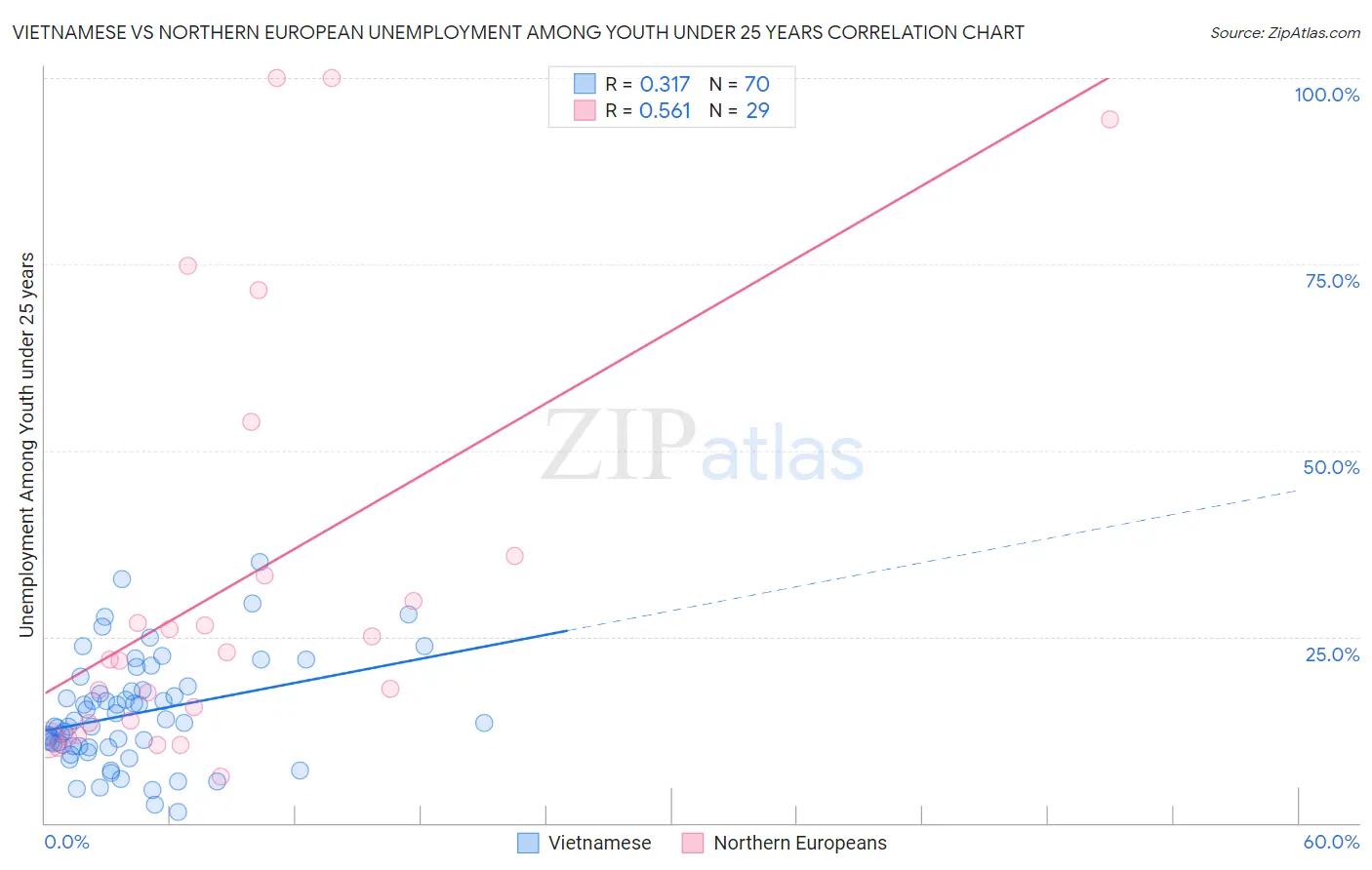 Vietnamese vs Northern European Unemployment Among Youth under 25 years