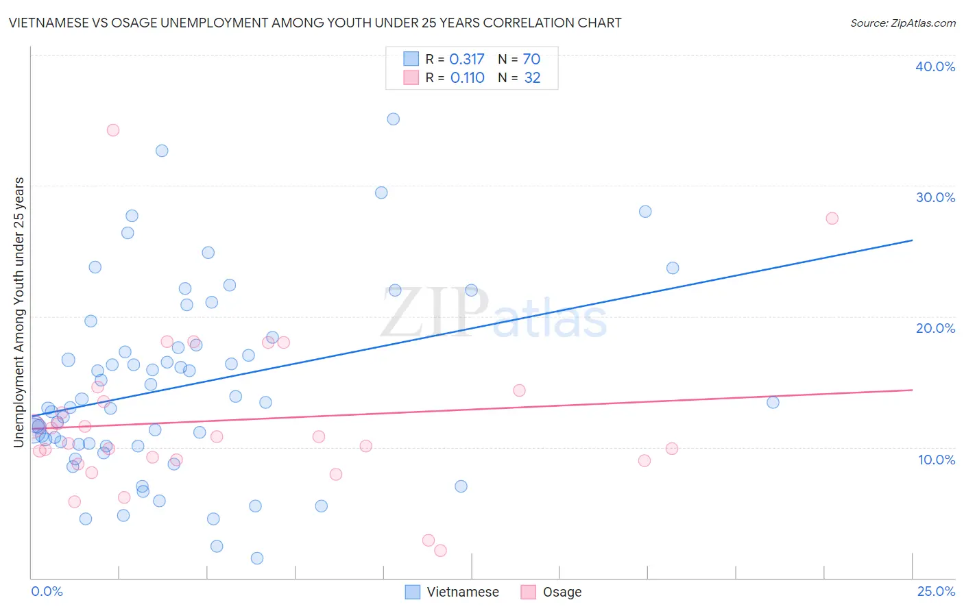 Vietnamese vs Osage Unemployment Among Youth under 25 years