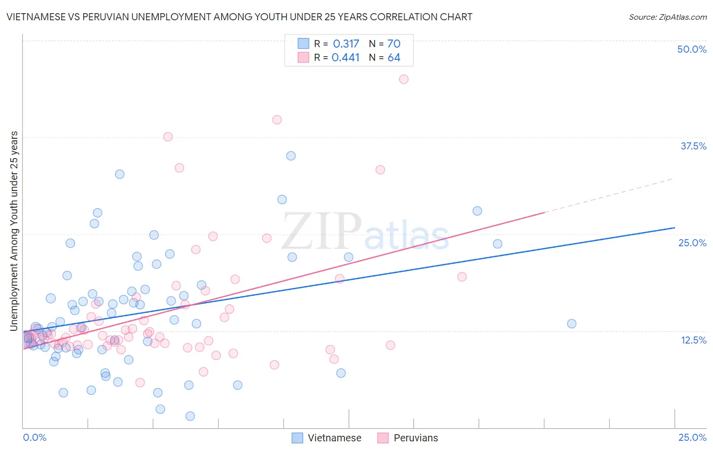 Vietnamese vs Peruvian Unemployment Among Youth under 25 years