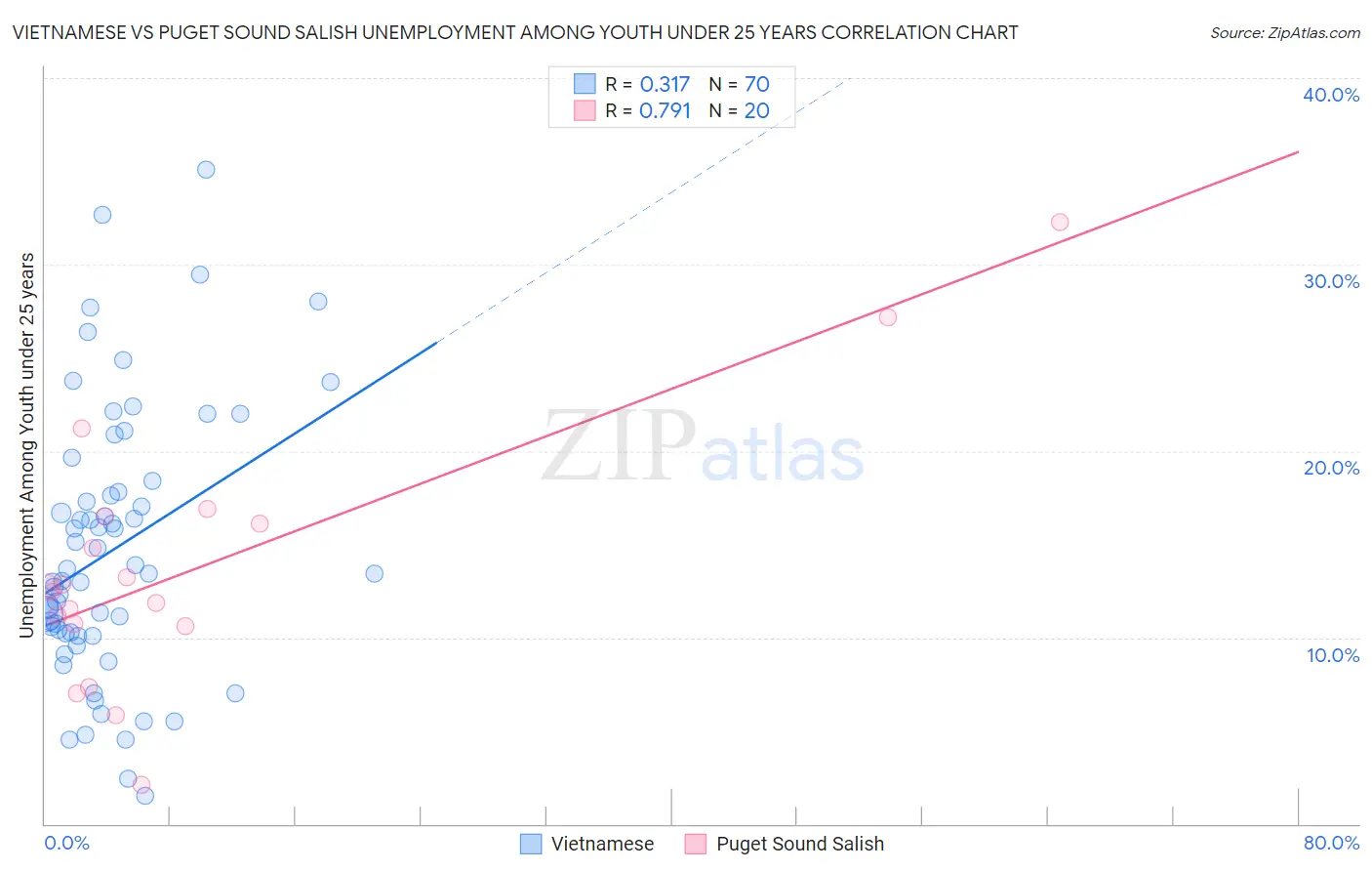 Vietnamese vs Puget Sound Salish Unemployment Among Youth under 25 years