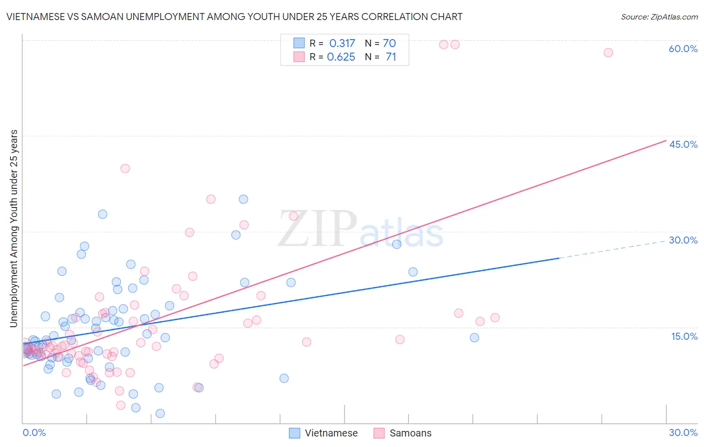 Vietnamese vs Samoan Unemployment Among Youth under 25 years