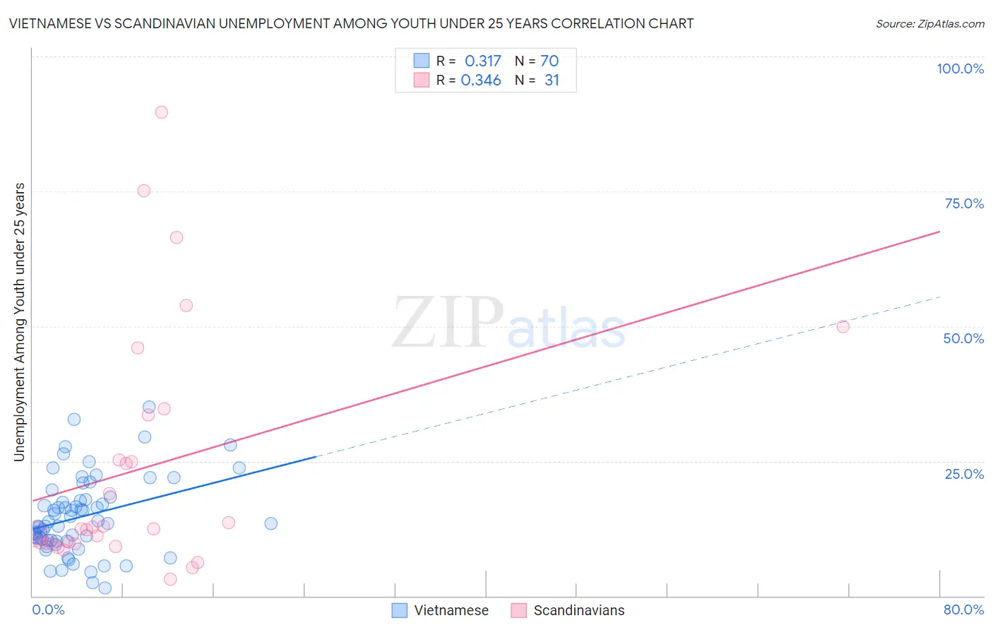Vietnamese vs Scandinavian Unemployment Among Youth under 25 years