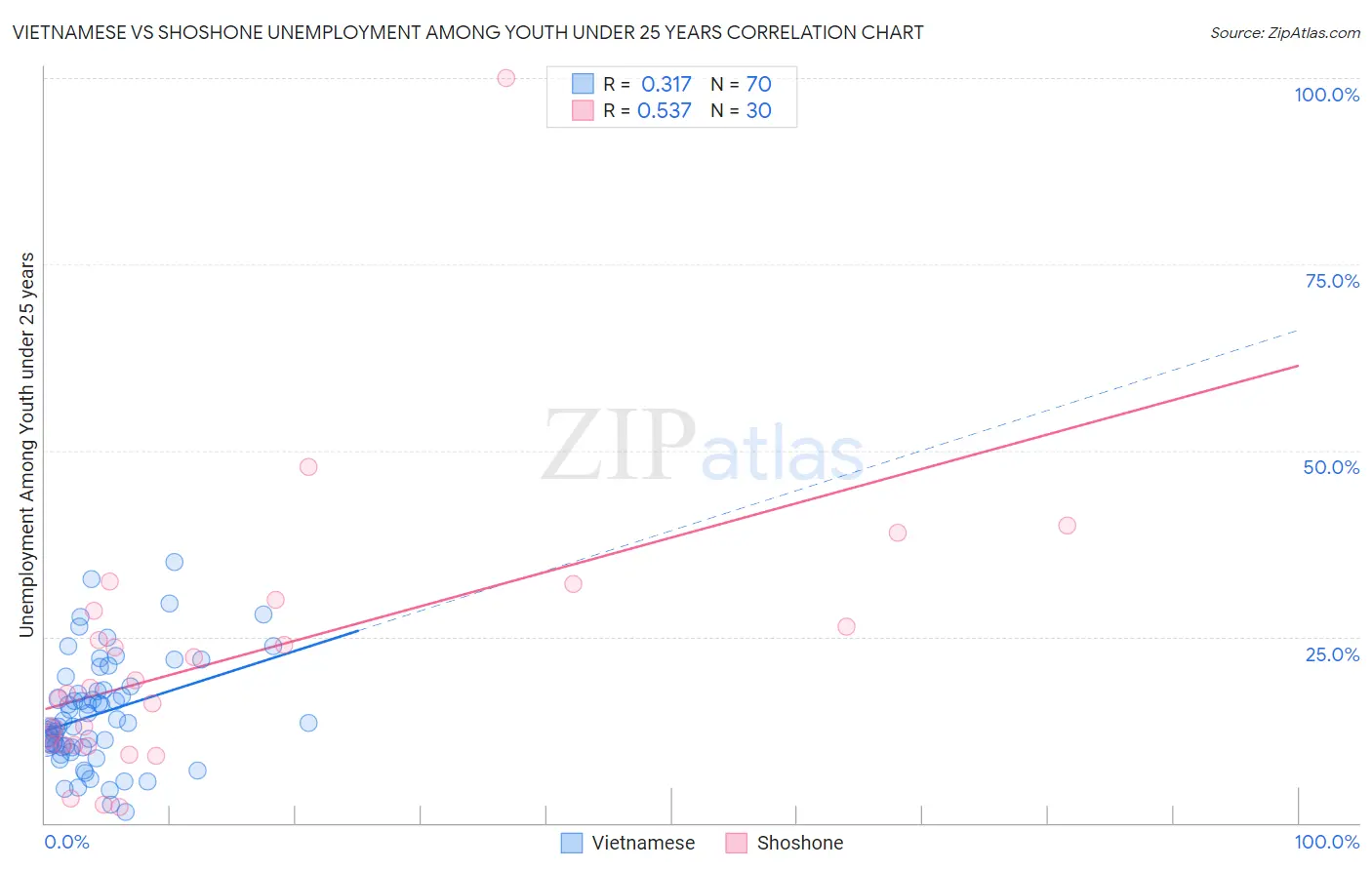 Vietnamese vs Shoshone Unemployment Among Youth under 25 years