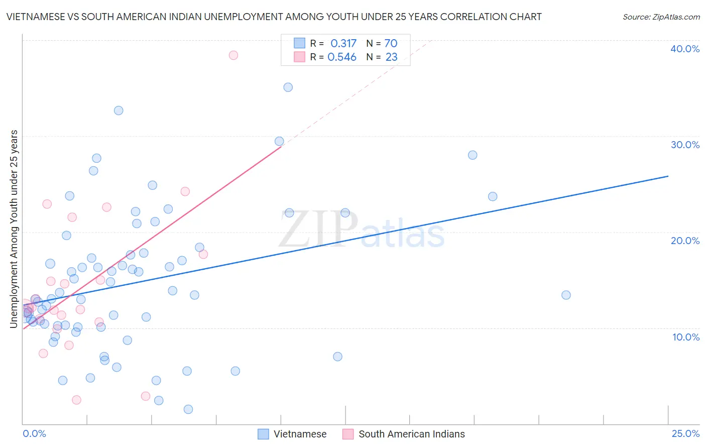 Vietnamese vs South American Indian Unemployment Among Youth under 25 years