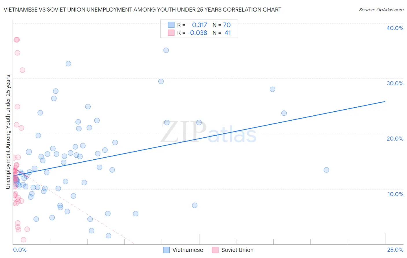 Vietnamese vs Soviet Union Unemployment Among Youth under 25 years