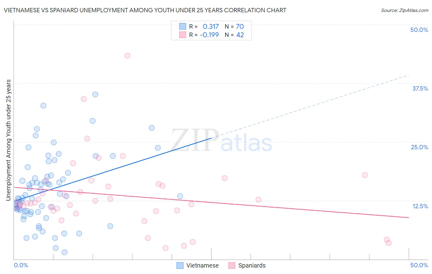 Vietnamese vs Spaniard Unemployment Among Youth under 25 years