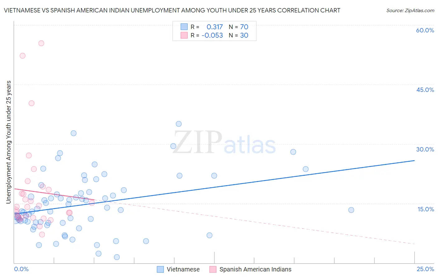 Vietnamese vs Spanish American Indian Unemployment Among Youth under 25 years