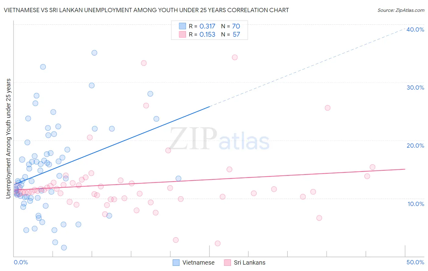 Vietnamese vs Sri Lankan Unemployment Among Youth under 25 years