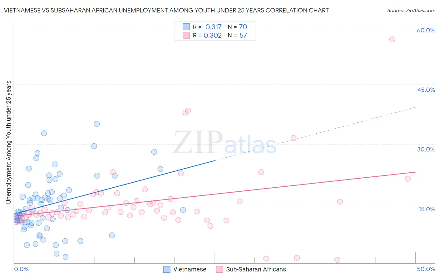 Vietnamese vs Subsaharan African Unemployment Among Youth under 25 years