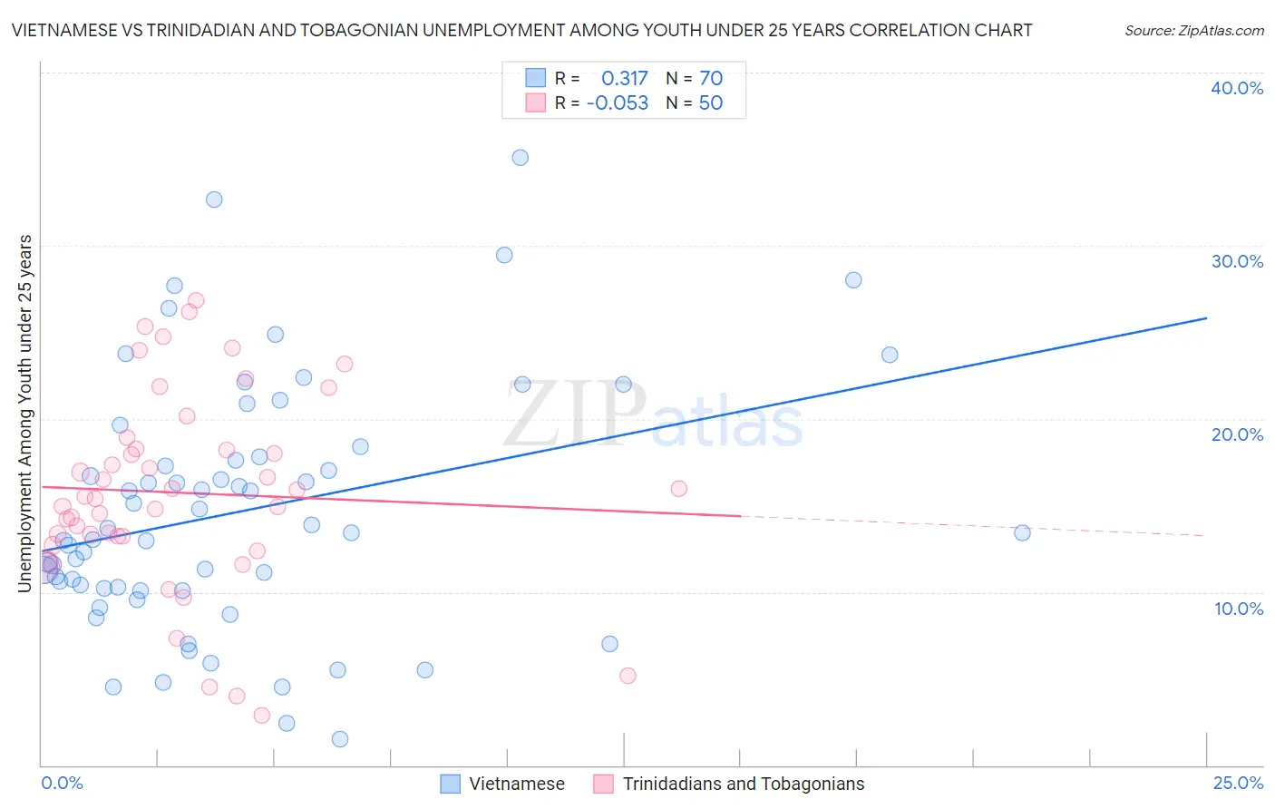 Vietnamese vs Trinidadian and Tobagonian Unemployment Among Youth under 25 years