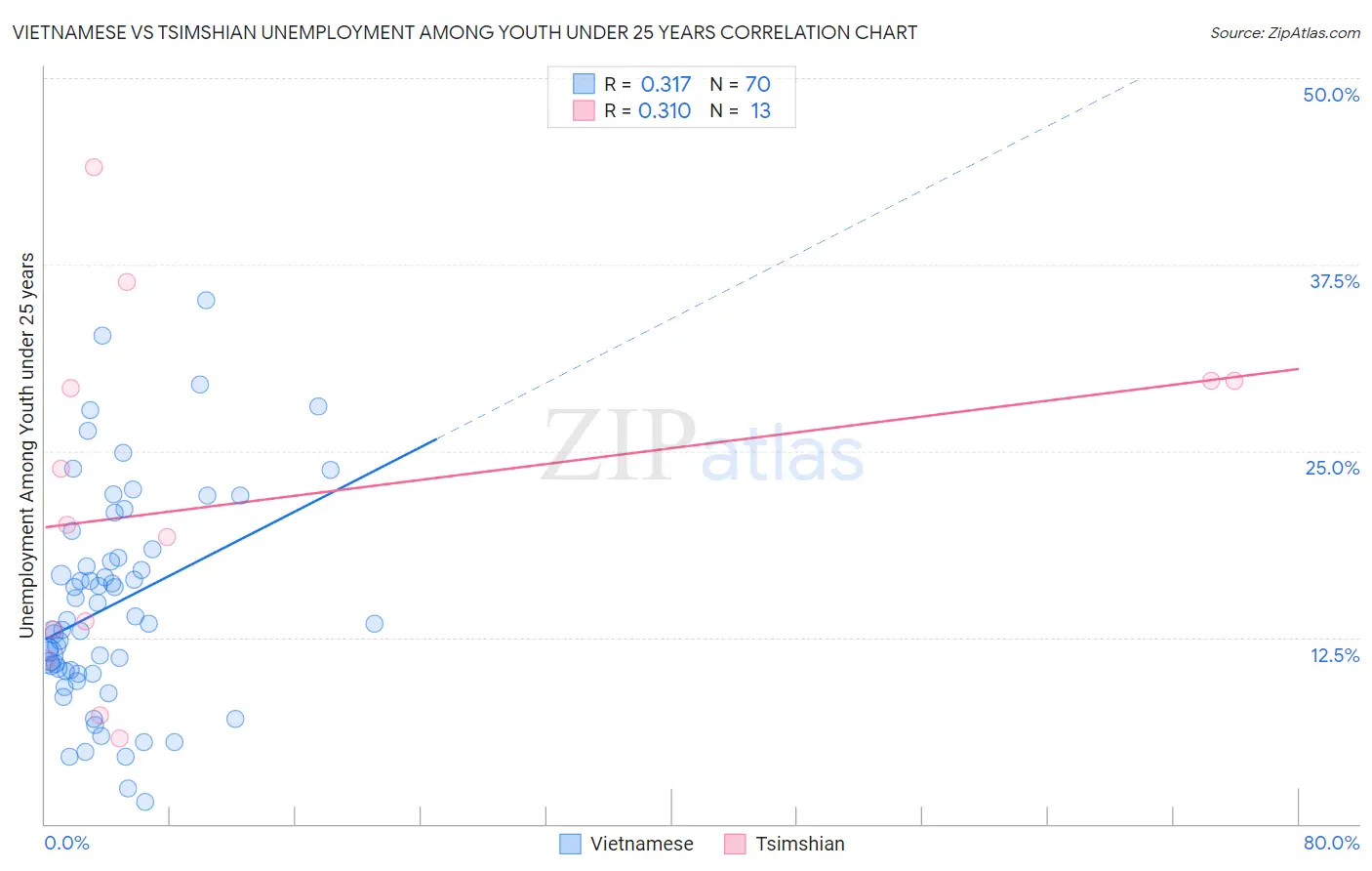 Vietnamese vs Tsimshian Unemployment Among Youth under 25 years