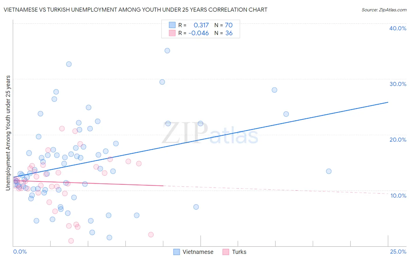 Vietnamese vs Turkish Unemployment Among Youth under 25 years