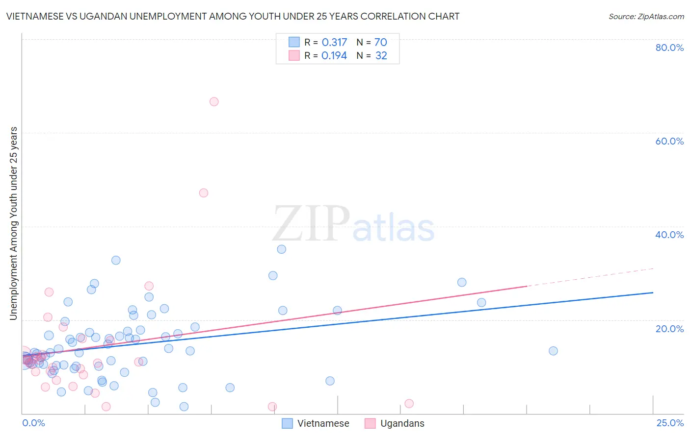 Vietnamese vs Ugandan Unemployment Among Youth under 25 years