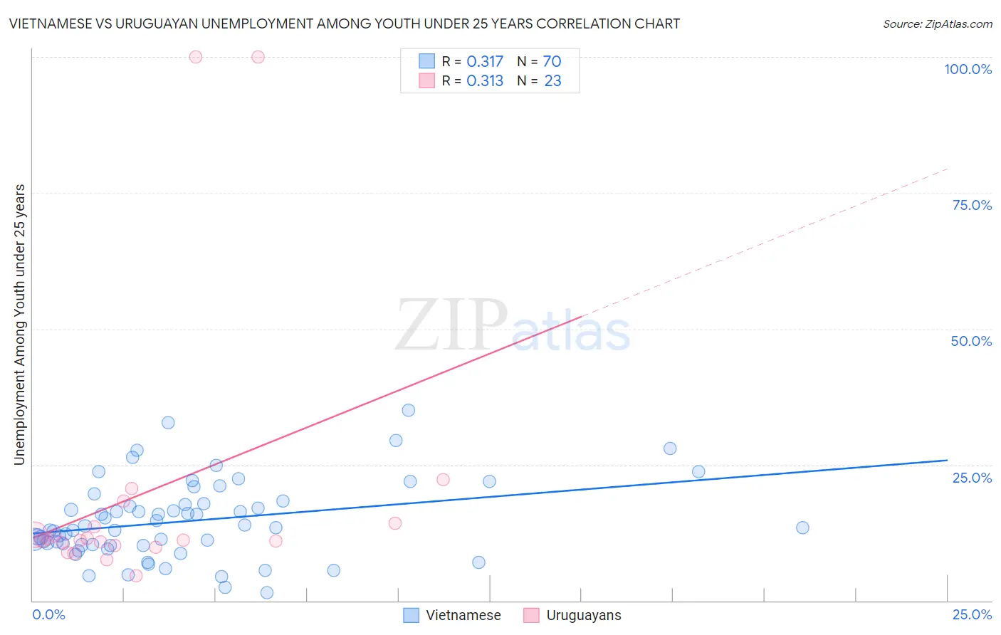 Vietnamese vs Uruguayan Unemployment Among Youth under 25 years