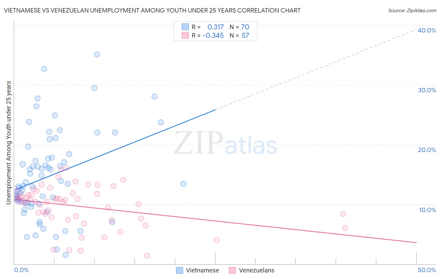 Vietnamese vs Venezuelan Unemployment Among Youth under 25 years