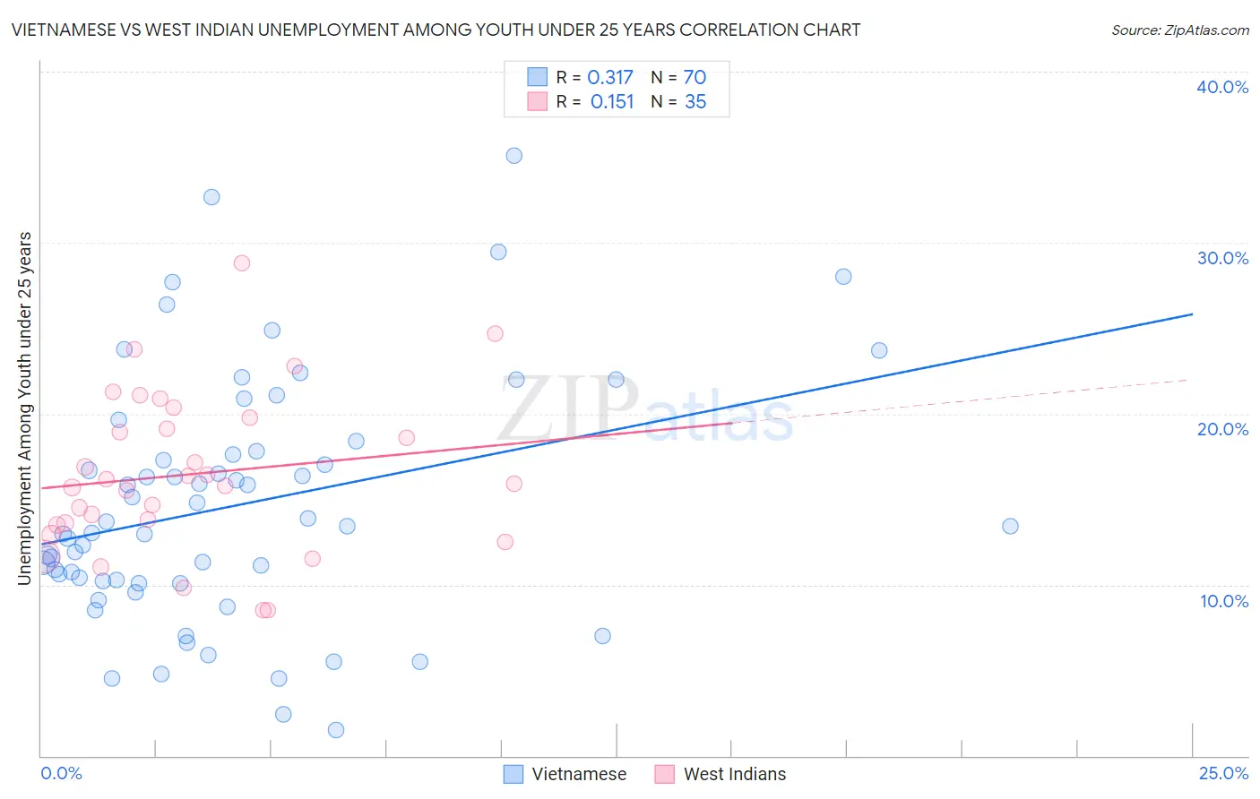 Vietnamese vs West Indian Unemployment Among Youth under 25 years