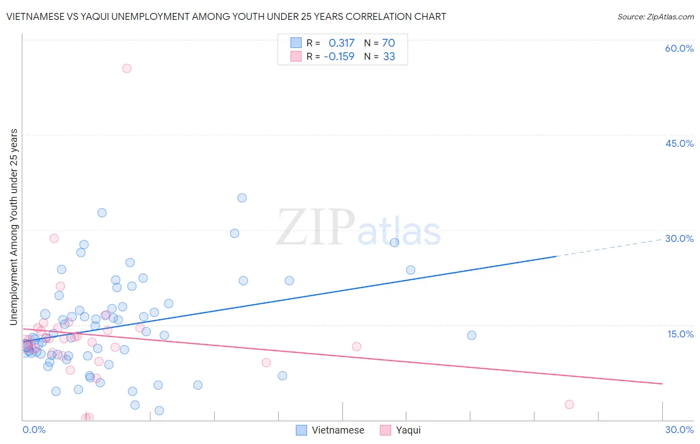Vietnamese vs Yaqui Unemployment Among Youth under 25 years