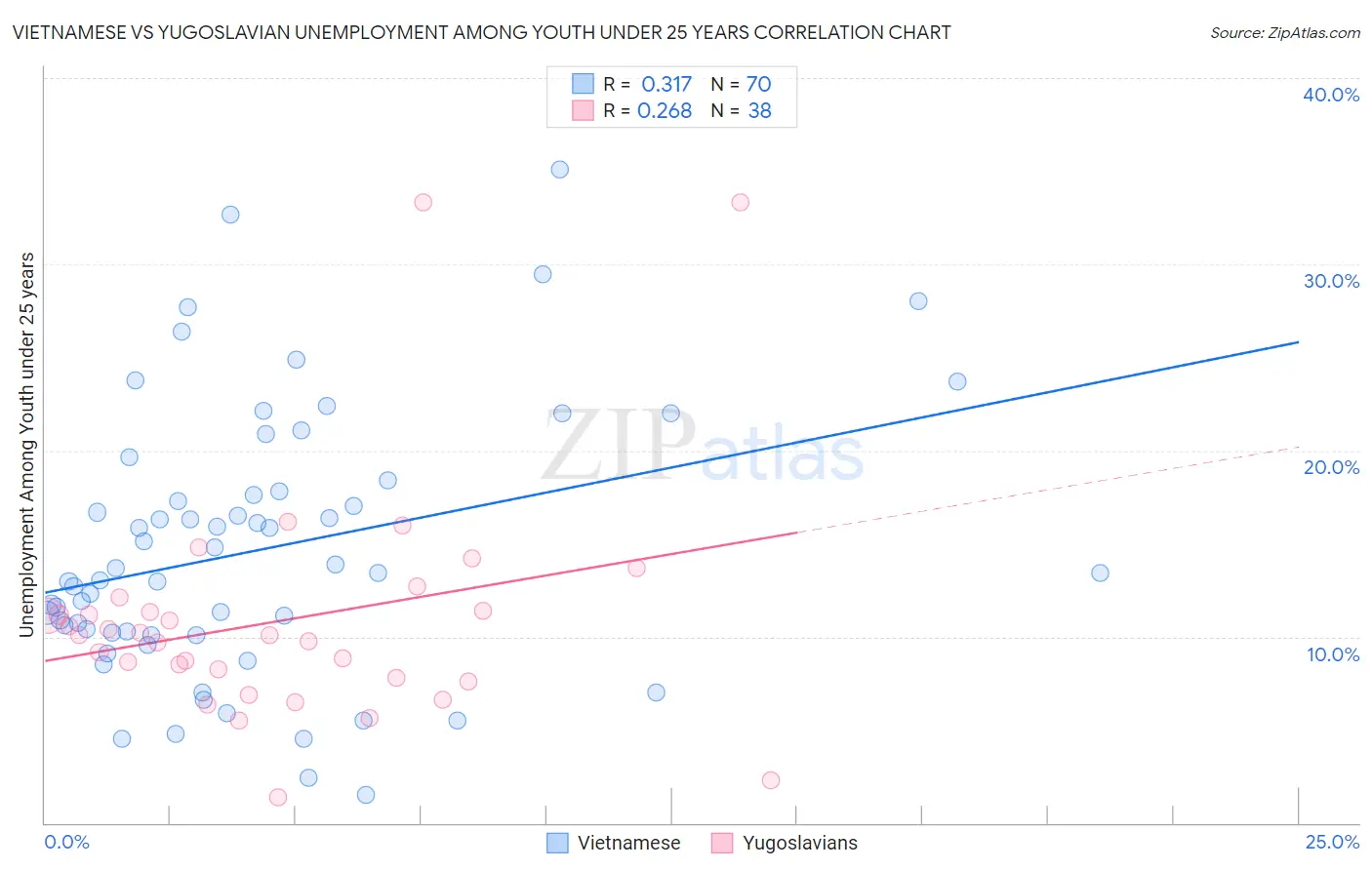 Vietnamese vs Yugoslavian Unemployment Among Youth under 25 years
