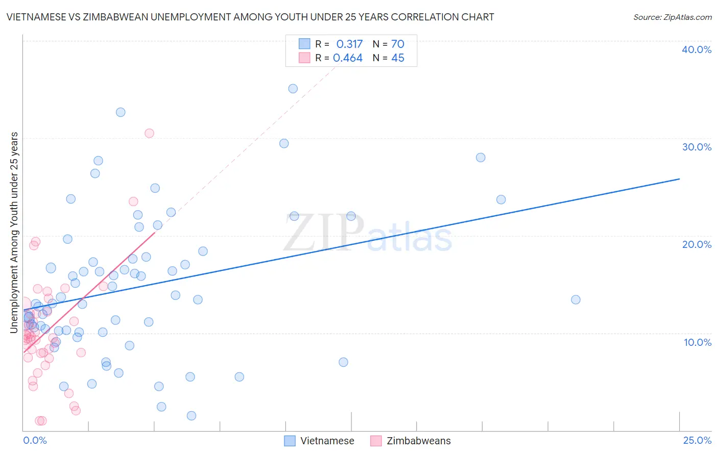 Vietnamese vs Zimbabwean Unemployment Among Youth under 25 years