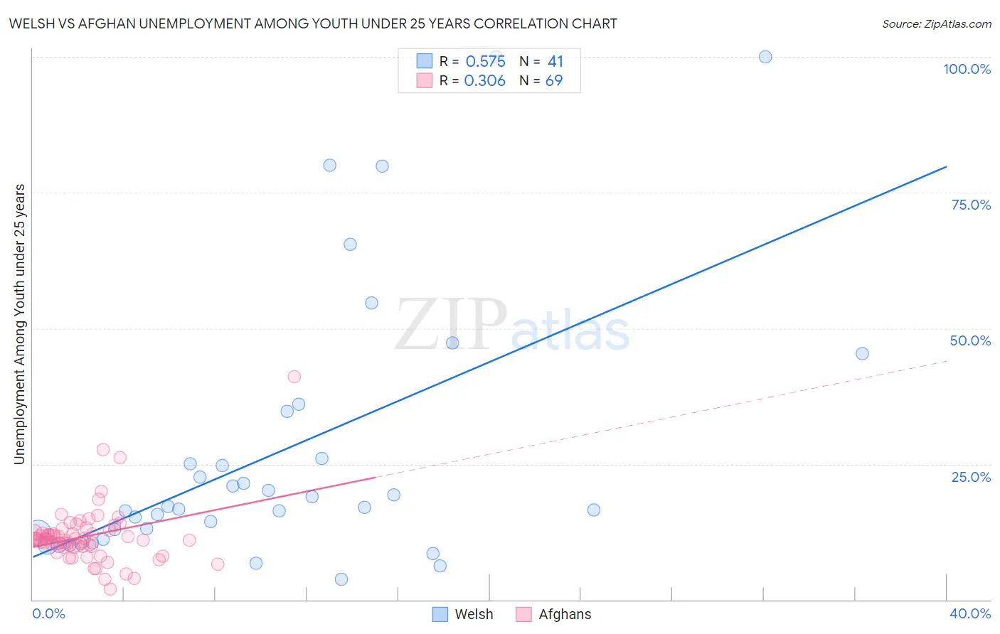 Welsh vs Afghan Unemployment Among Youth under 25 years