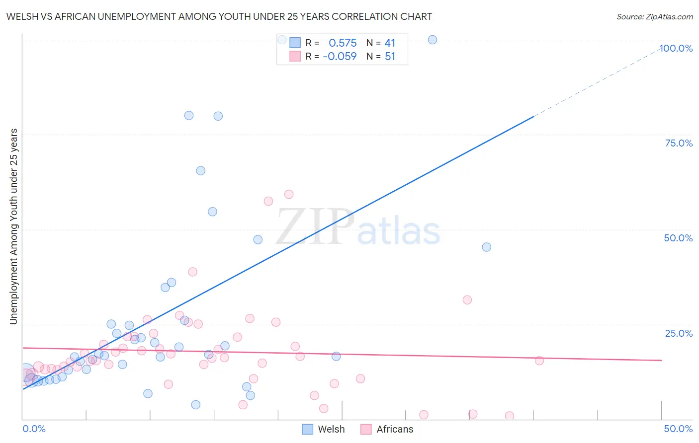 Welsh vs African Unemployment Among Youth under 25 years