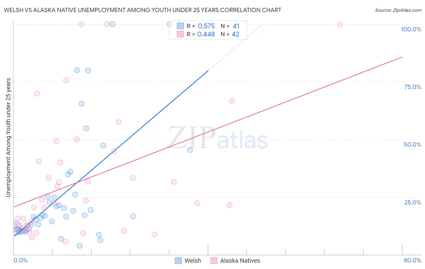 Welsh vs Alaska Native Unemployment Among Youth under 25 years