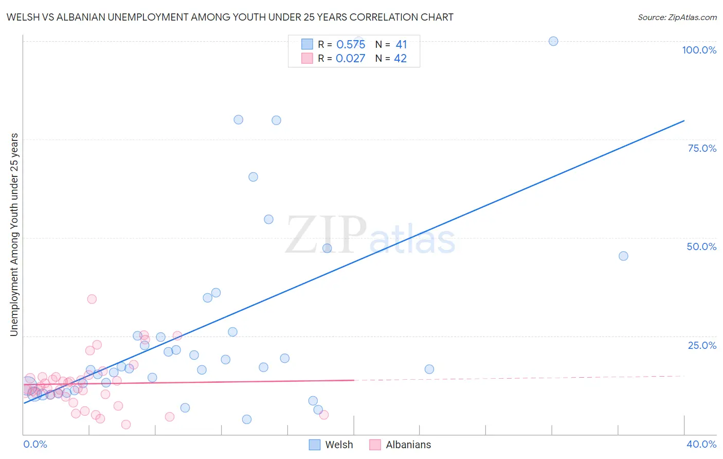 Welsh vs Albanian Unemployment Among Youth under 25 years