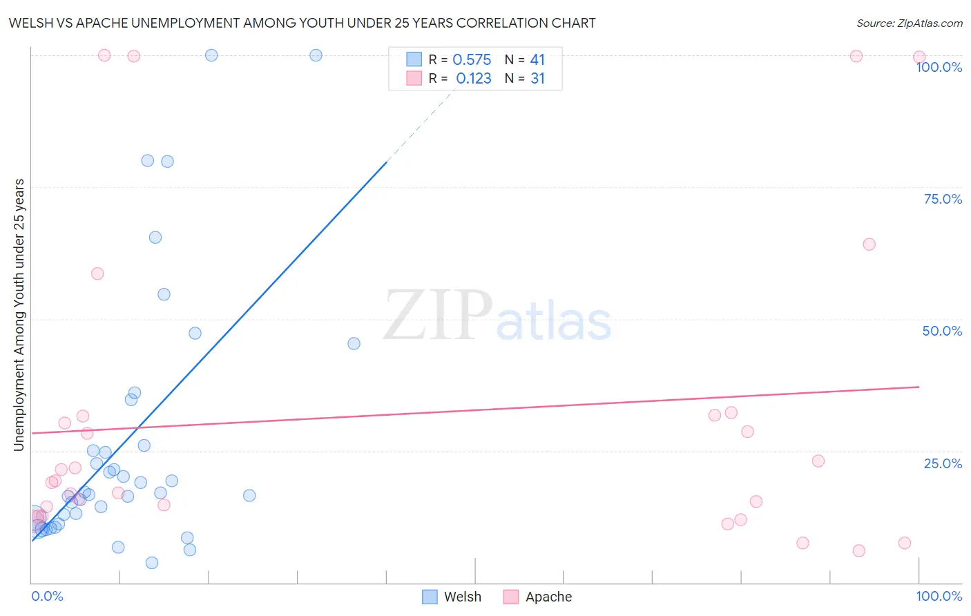 Welsh vs Apache Unemployment Among Youth under 25 years