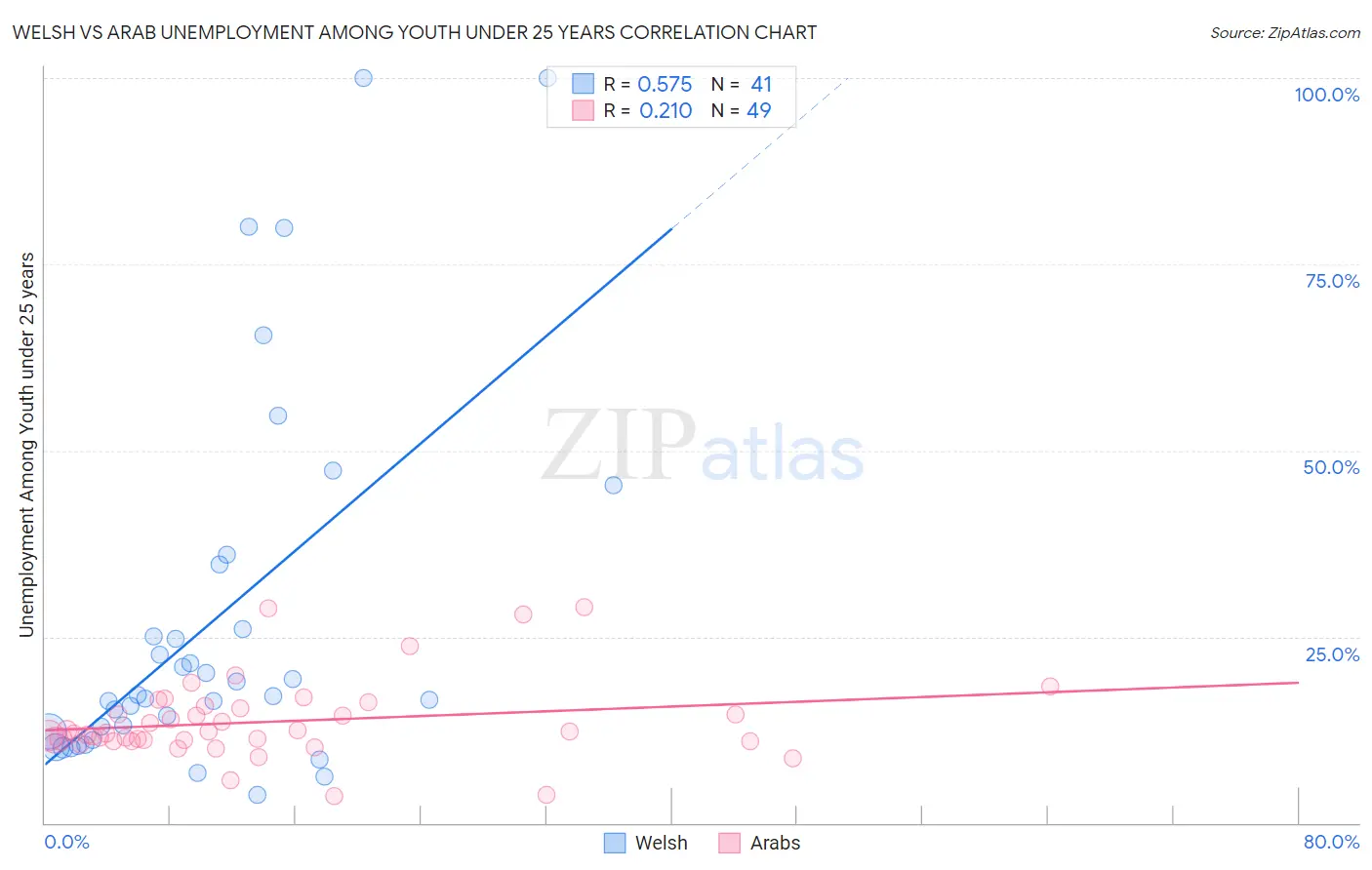 Welsh vs Arab Unemployment Among Youth under 25 years