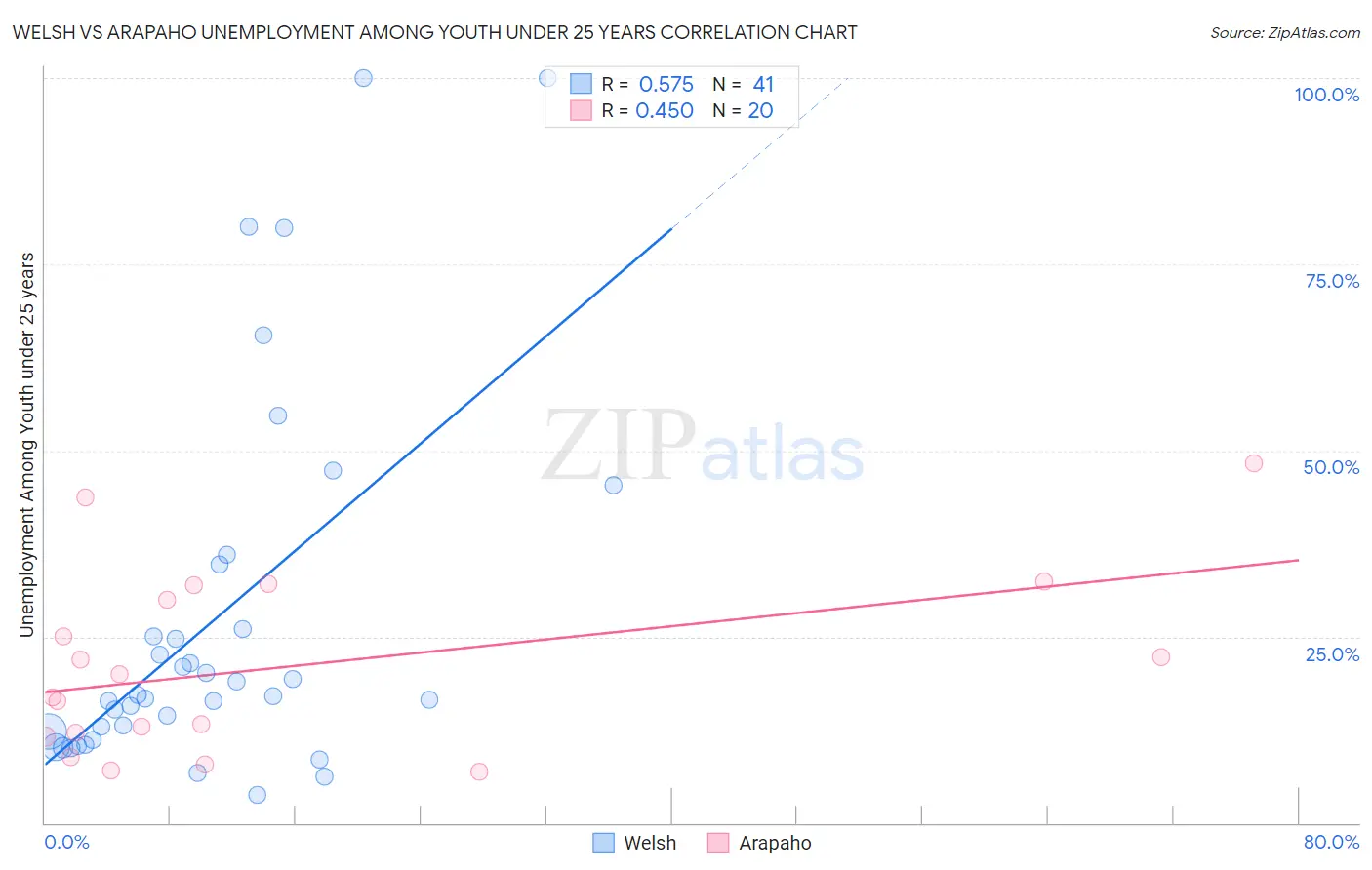 Welsh vs Arapaho Unemployment Among Youth under 25 years
