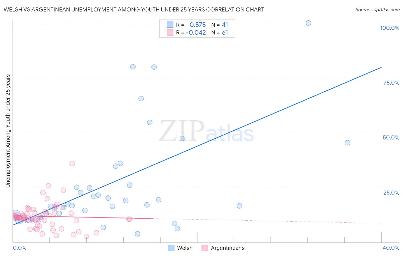 Welsh vs Argentinean Unemployment Among Youth under 25 years