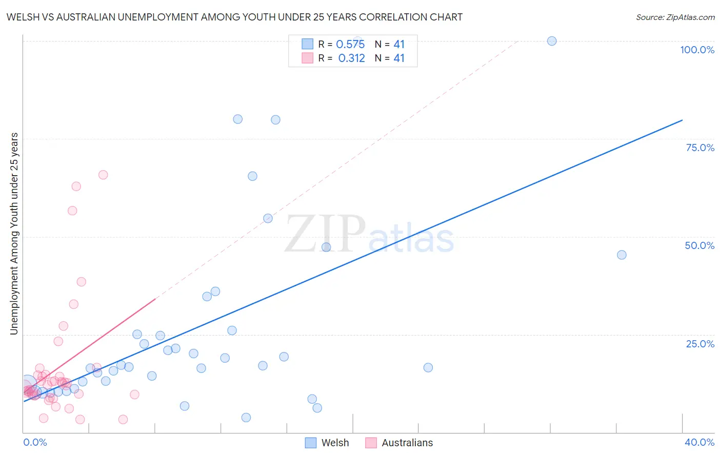Welsh vs Australian Unemployment Among Youth under 25 years