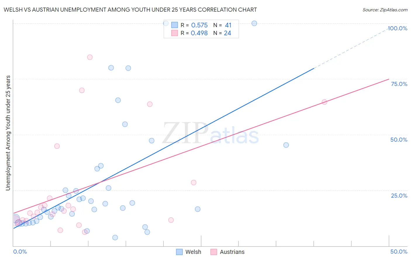 Welsh vs Austrian Unemployment Among Youth under 25 years