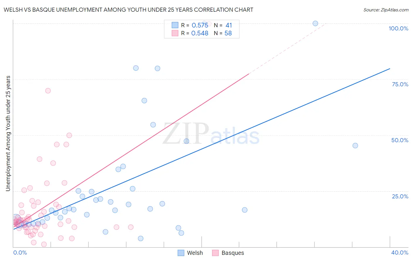 Welsh vs Basque Unemployment Among Youth under 25 years