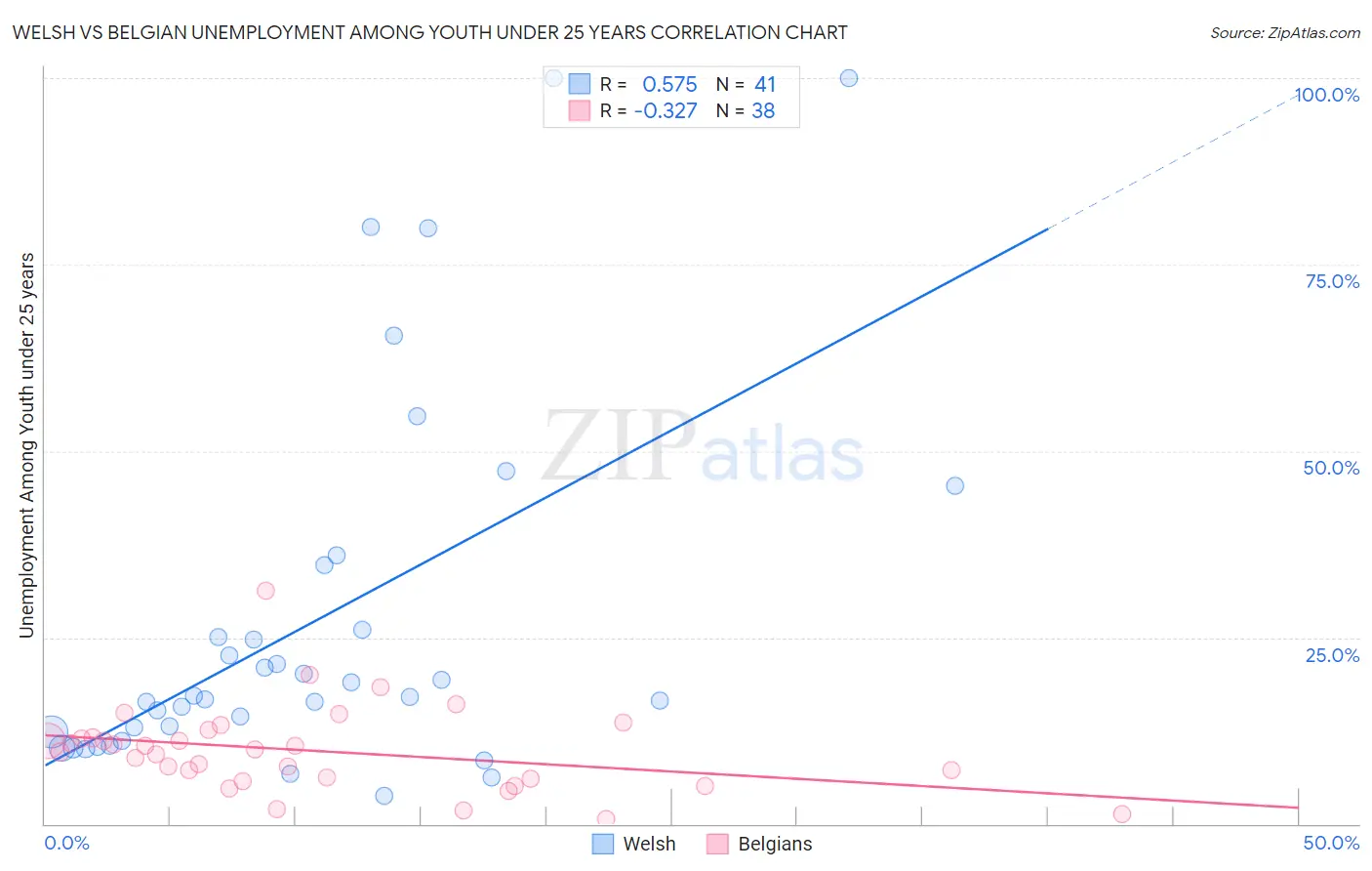 Welsh vs Belgian Unemployment Among Youth under 25 years