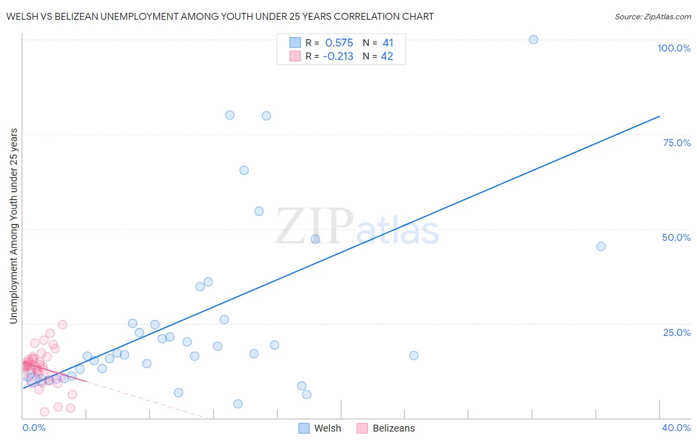 Welsh vs Belizean Unemployment Among Youth under 25 years