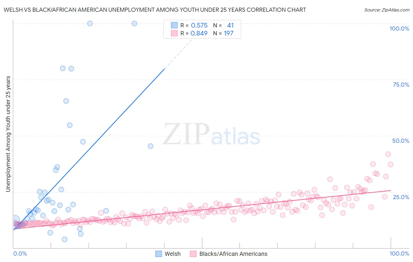 Welsh vs Black/African American Unemployment Among Youth under 25 years