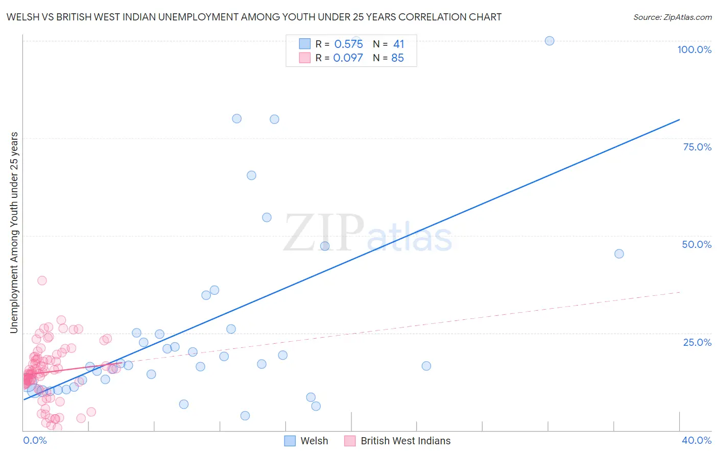 Welsh vs British West Indian Unemployment Among Youth under 25 years