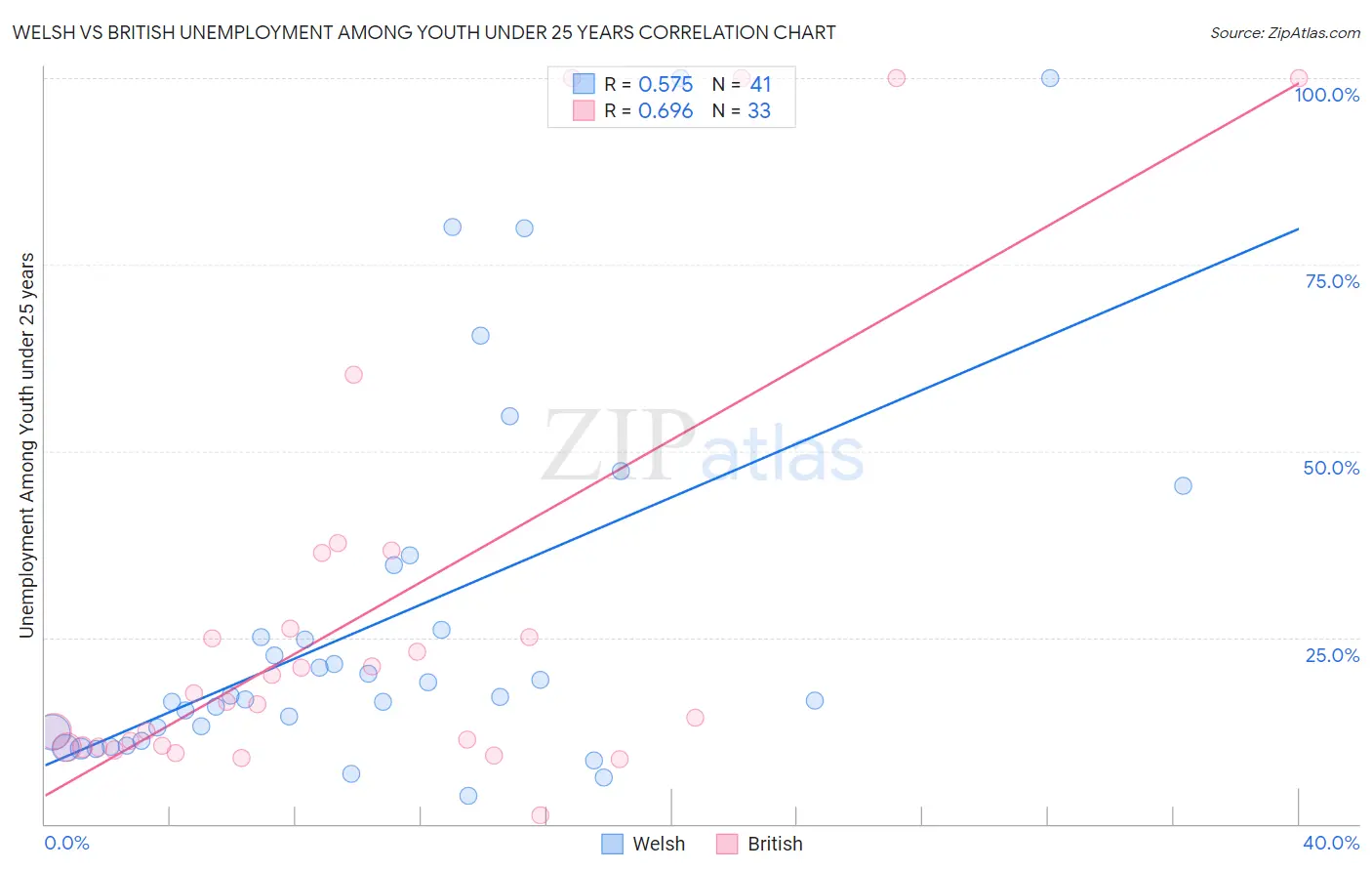 Welsh vs British Unemployment Among Youth under 25 years