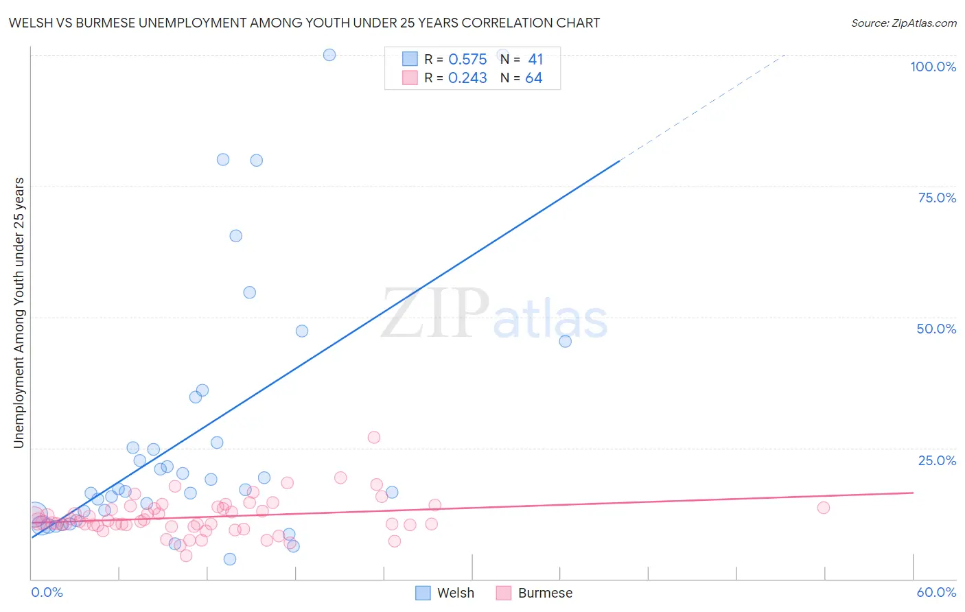 Welsh vs Burmese Unemployment Among Youth under 25 years