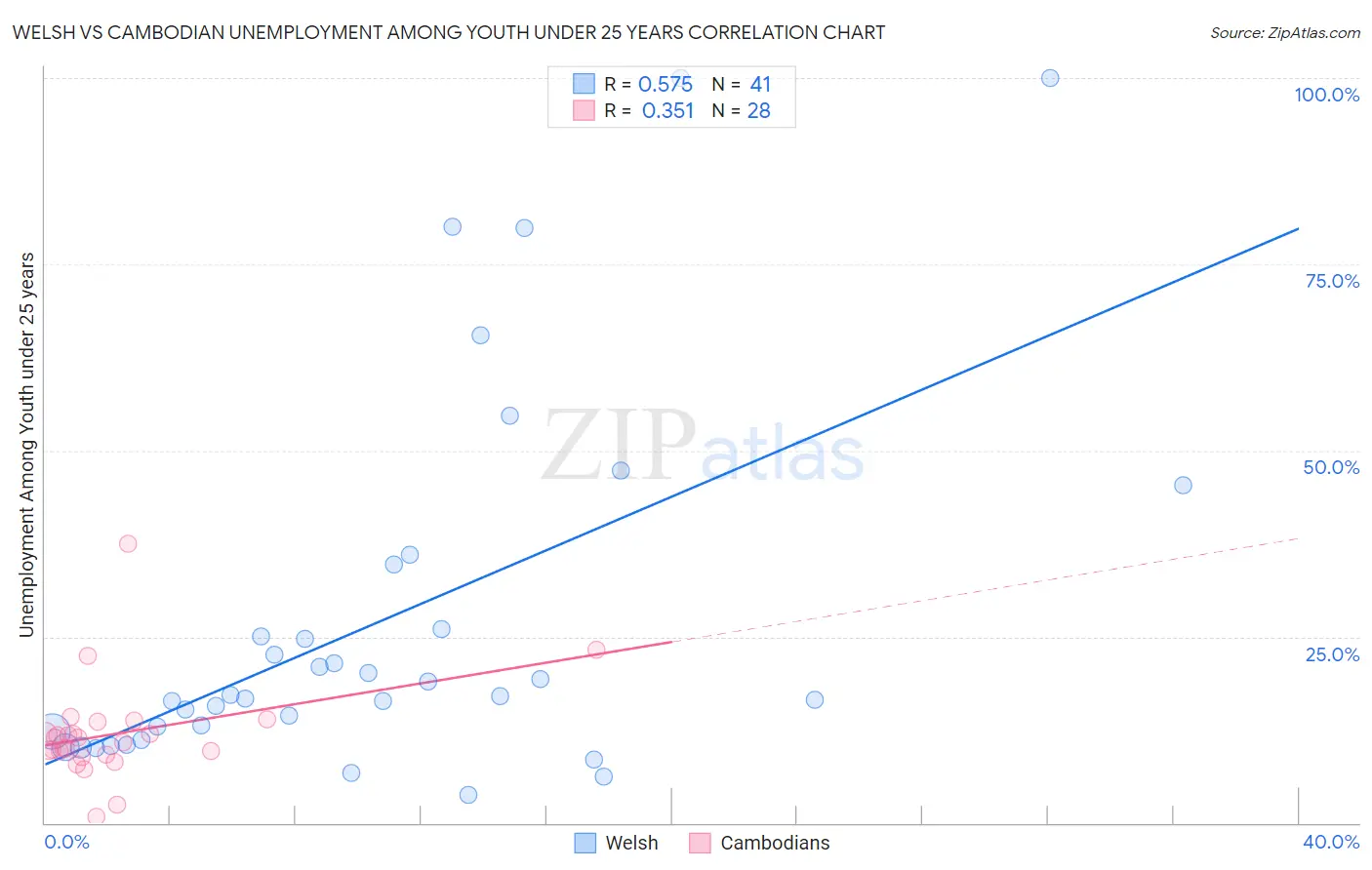 Welsh vs Cambodian Unemployment Among Youth under 25 years
