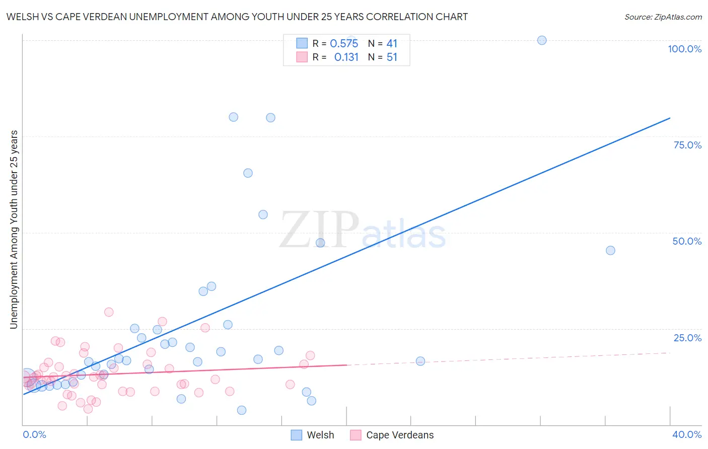 Welsh vs Cape Verdean Unemployment Among Youth under 25 years