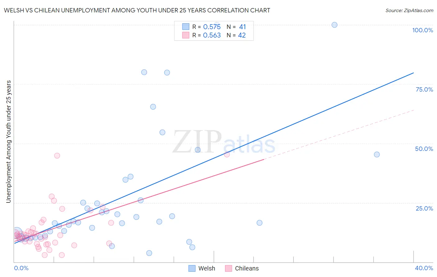 Welsh vs Chilean Unemployment Among Youth under 25 years