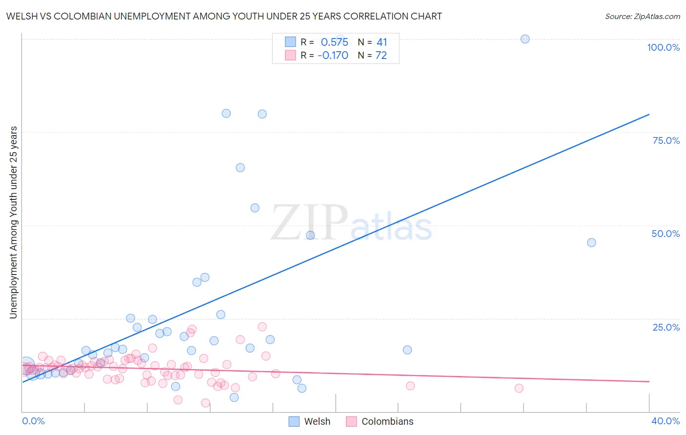Welsh vs Colombian Unemployment Among Youth under 25 years