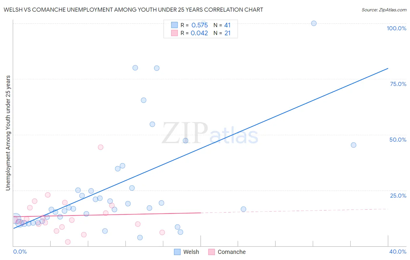 Welsh vs Comanche Unemployment Among Youth under 25 years
